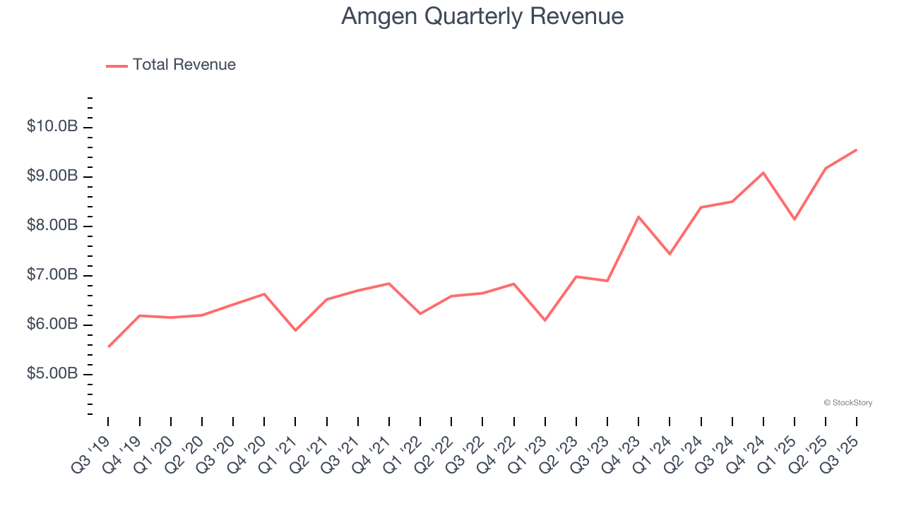 Amgen Quarterly Revenue