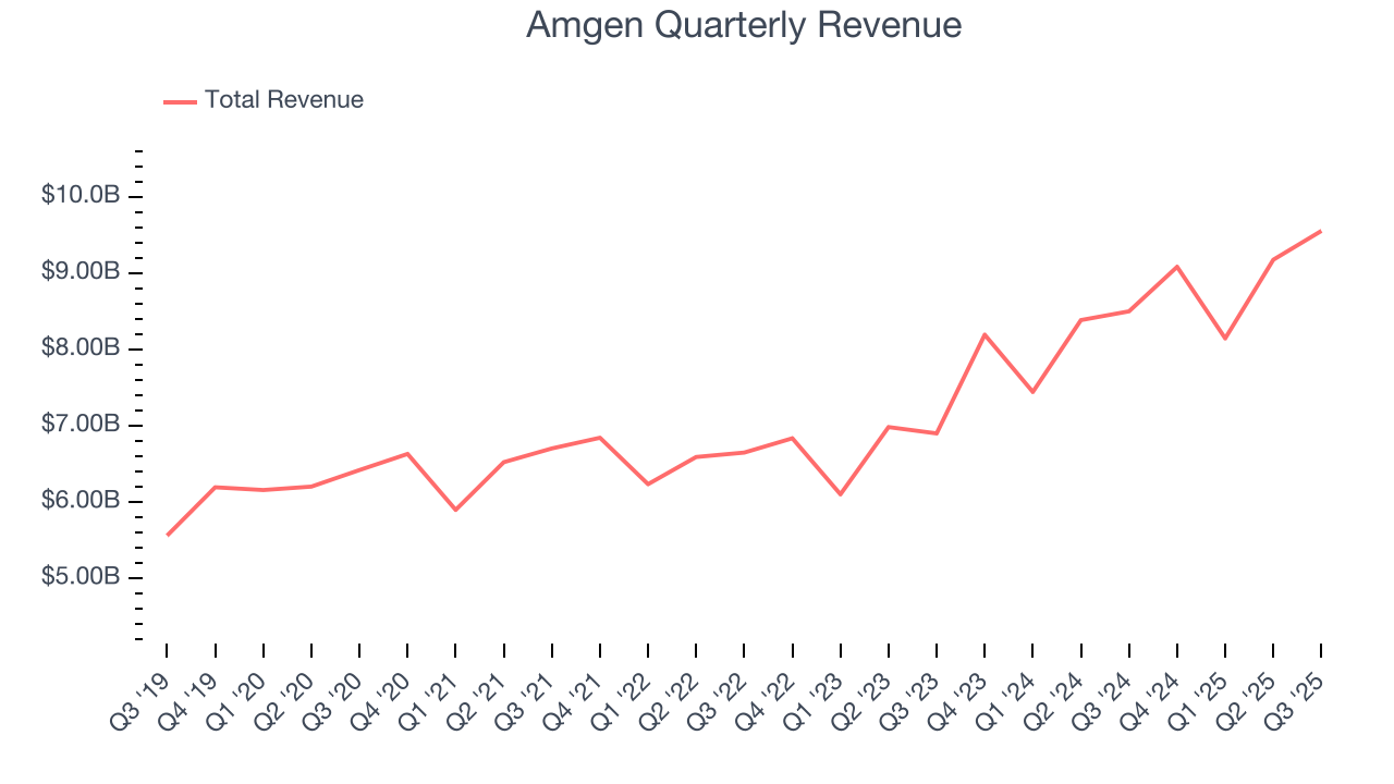 Amgen Quarterly Revenue