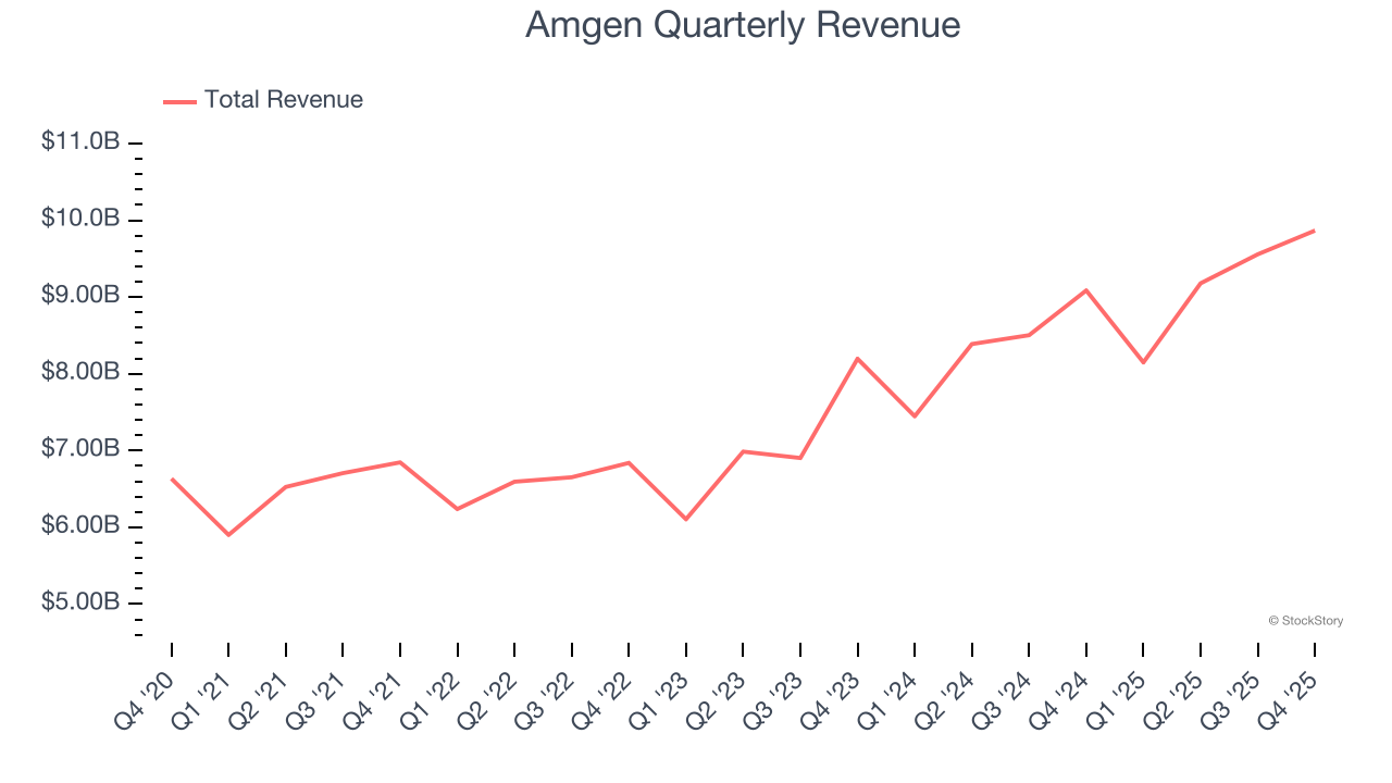 Amgen Quarterly Revenue