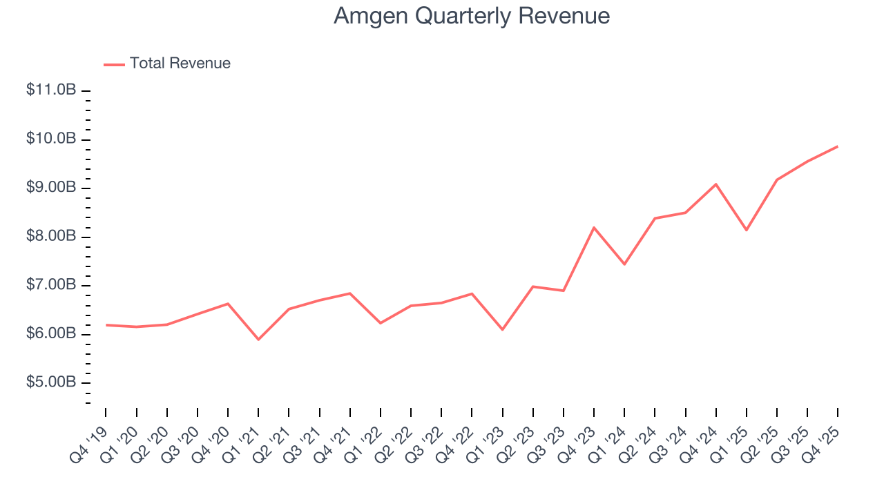 Amgen Quarterly Revenue