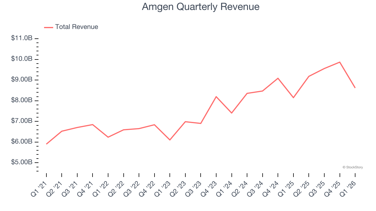 Amgen Quarterly Revenue