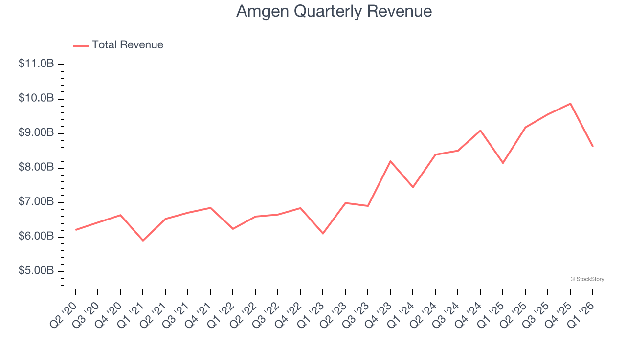 Amgen Quarterly Revenue