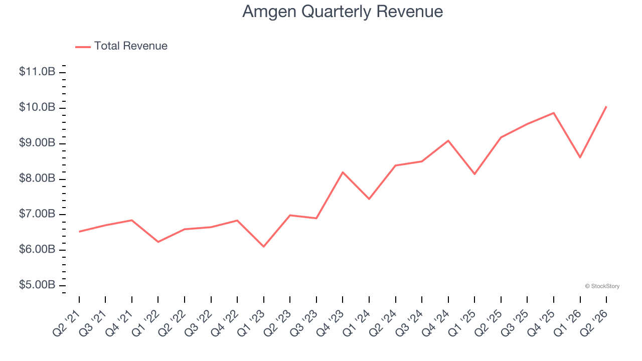 Amgen Quarterly Revenue