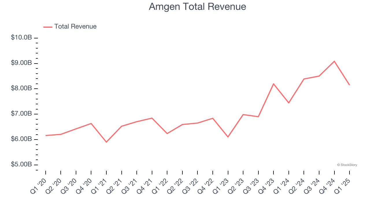 Amgen Total Revenue