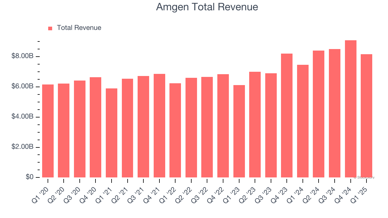Amgen Total Revenue