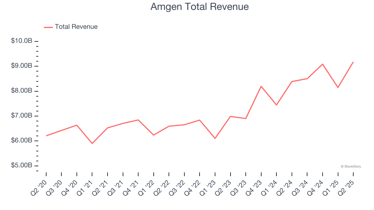 Amgen Total Revenue