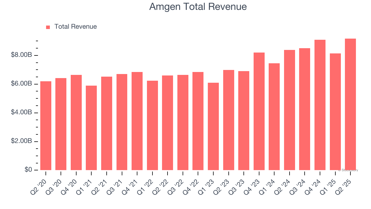 Amgen Total Revenue