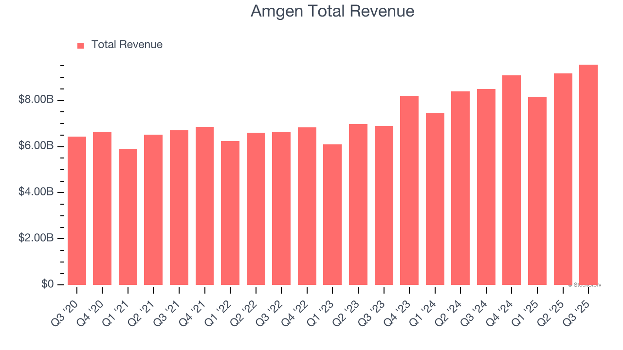 Amgen Total Revenue