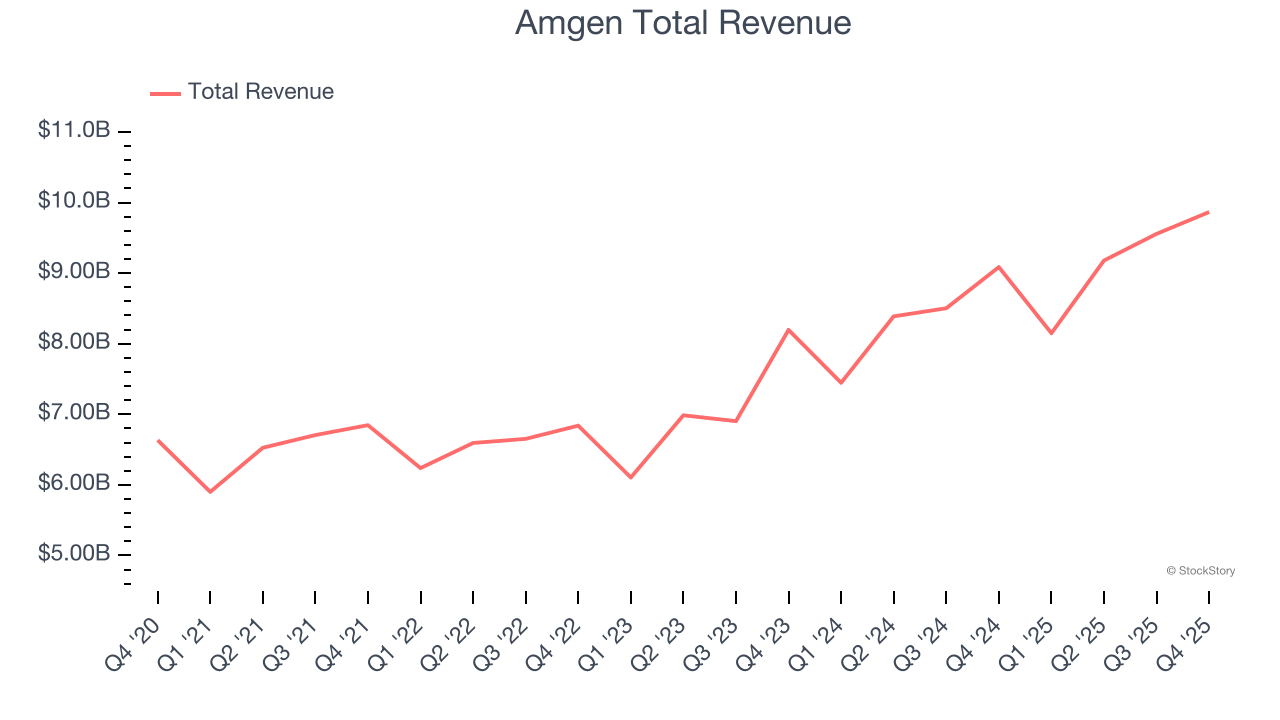 Amgen Total Revenue