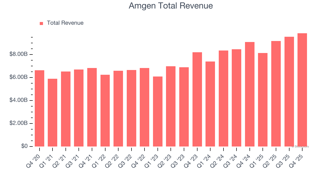 Amgen Total Revenue