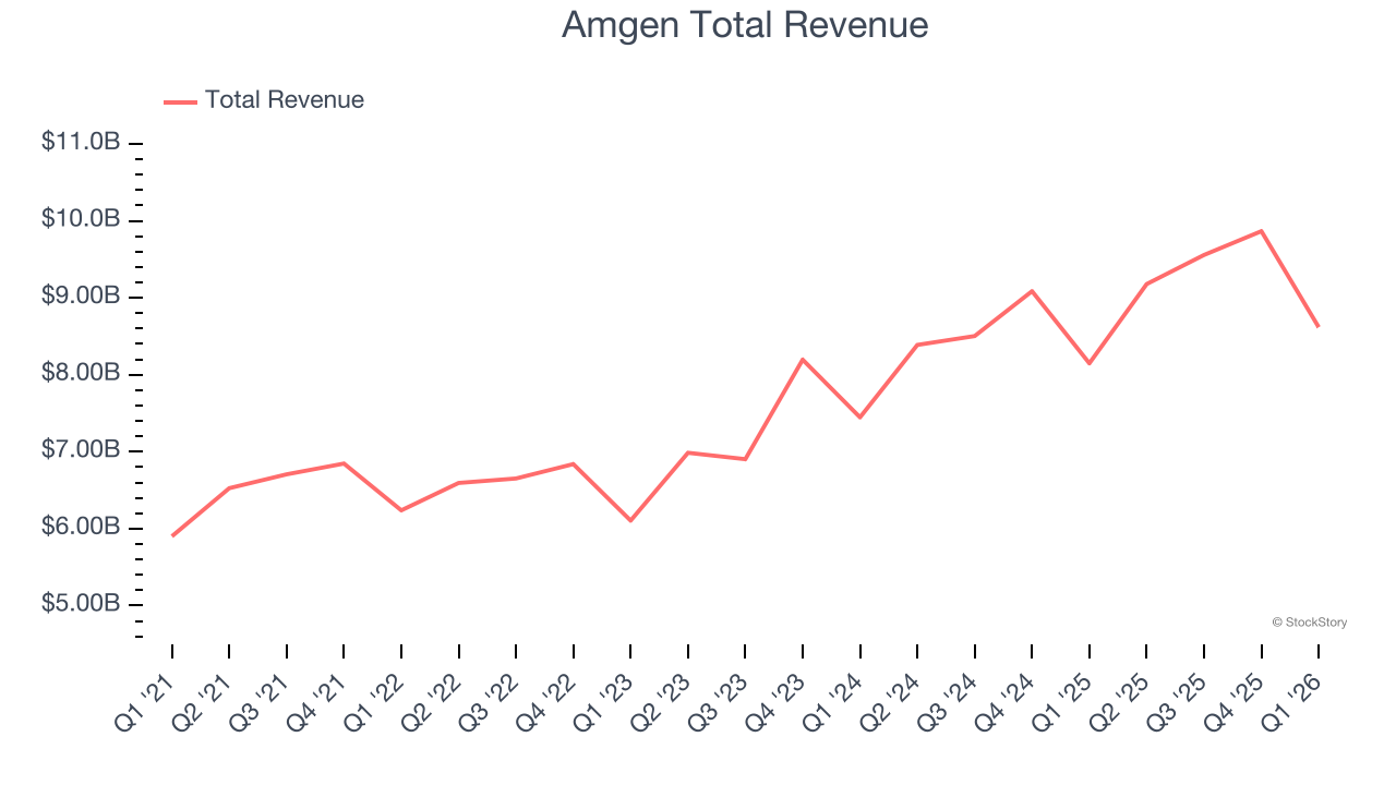 Amgen Total Revenue