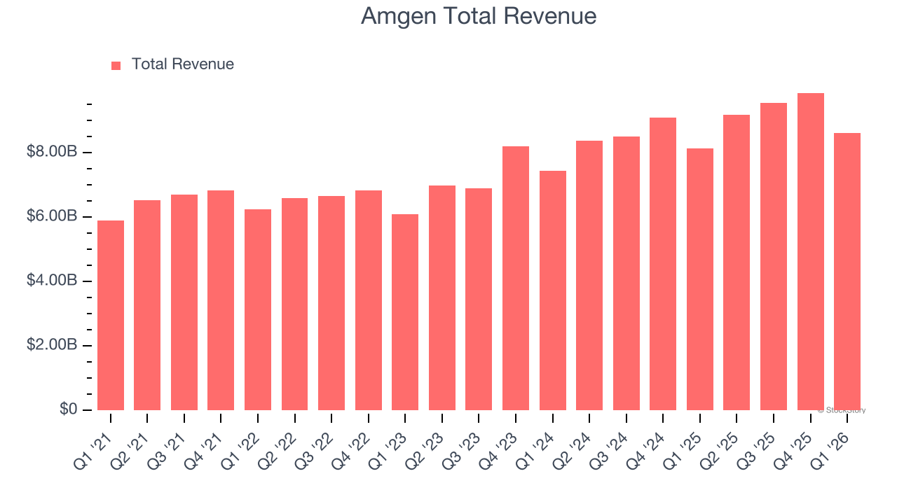Amgen Total Revenue