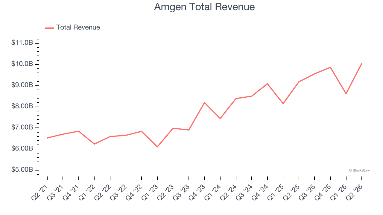 Amgen Total Revenue