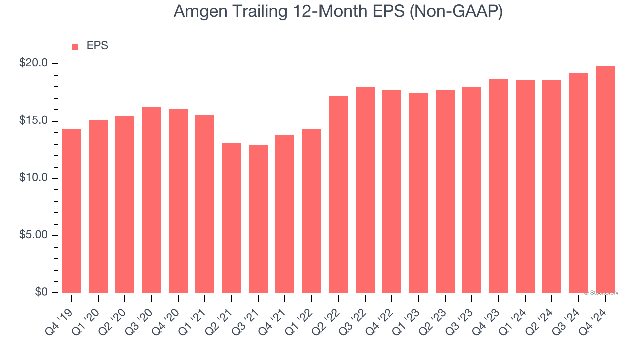 Amgen Trailing 12-Month EPS (Non-GAAP)