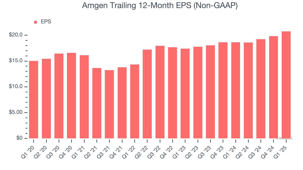 Amgen Trailing 12-Month EPS (Non-GAAP)