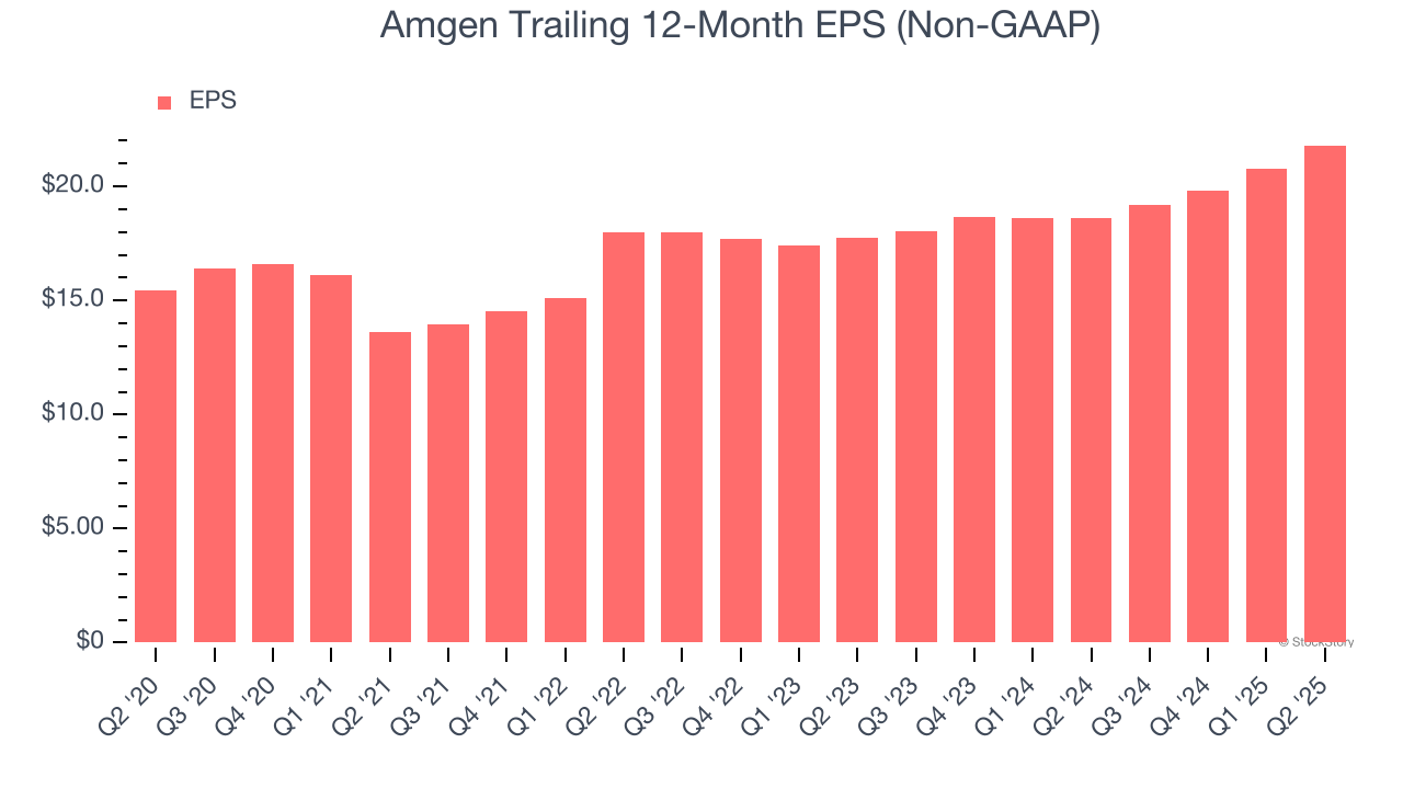 Amgen Trailing 12-Month EPS (Non-GAAP)