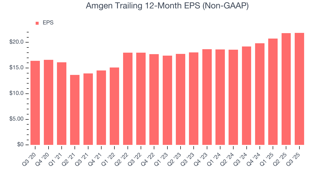 Amgen Trailing 12-Month EPS (Non-GAAP)