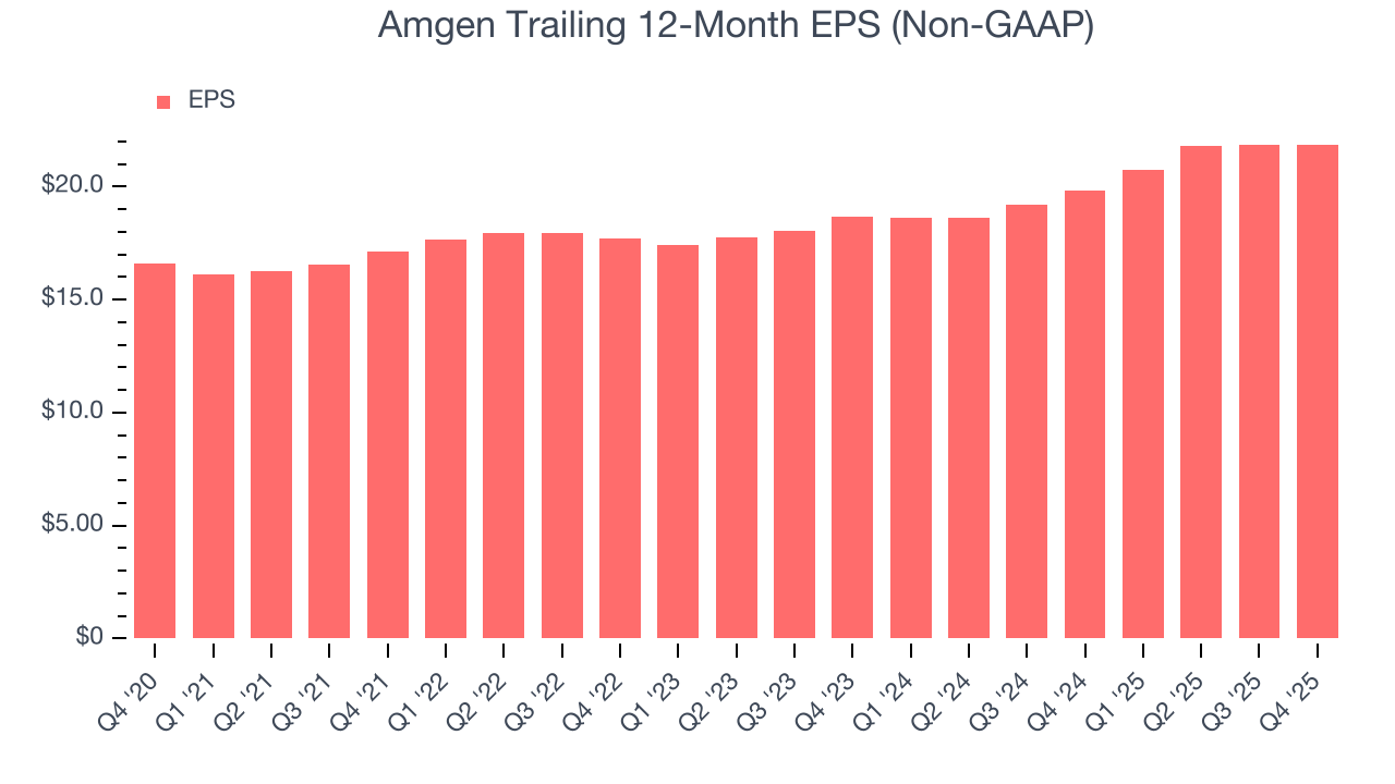 Amgen Trailing 12-Month EPS (Non-GAAP)