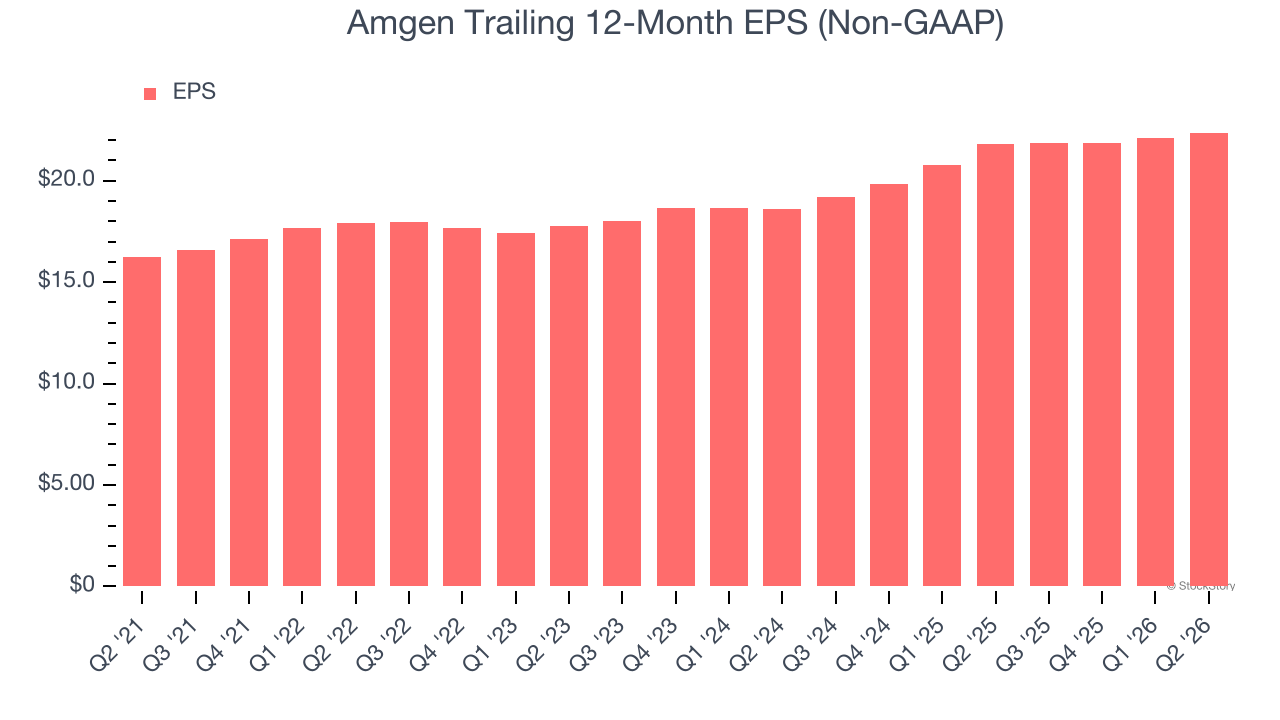 Amgen Trailing 12-Month EPS (Non-GAAP)