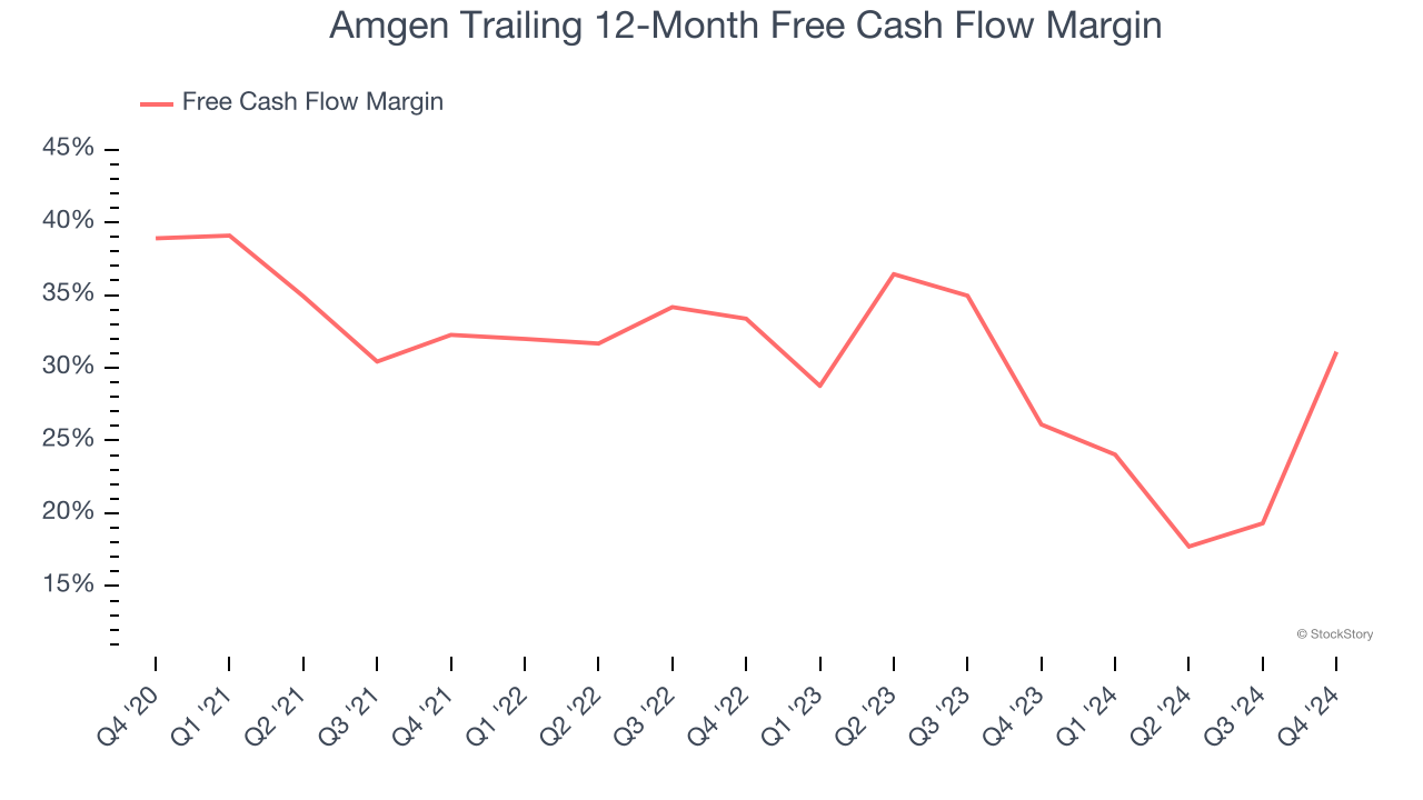 Amgen Trailing 12-Month Free Cash Flow Margin