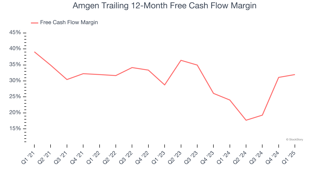 Amgen Trailing 12-Month Free Cash Flow Margin