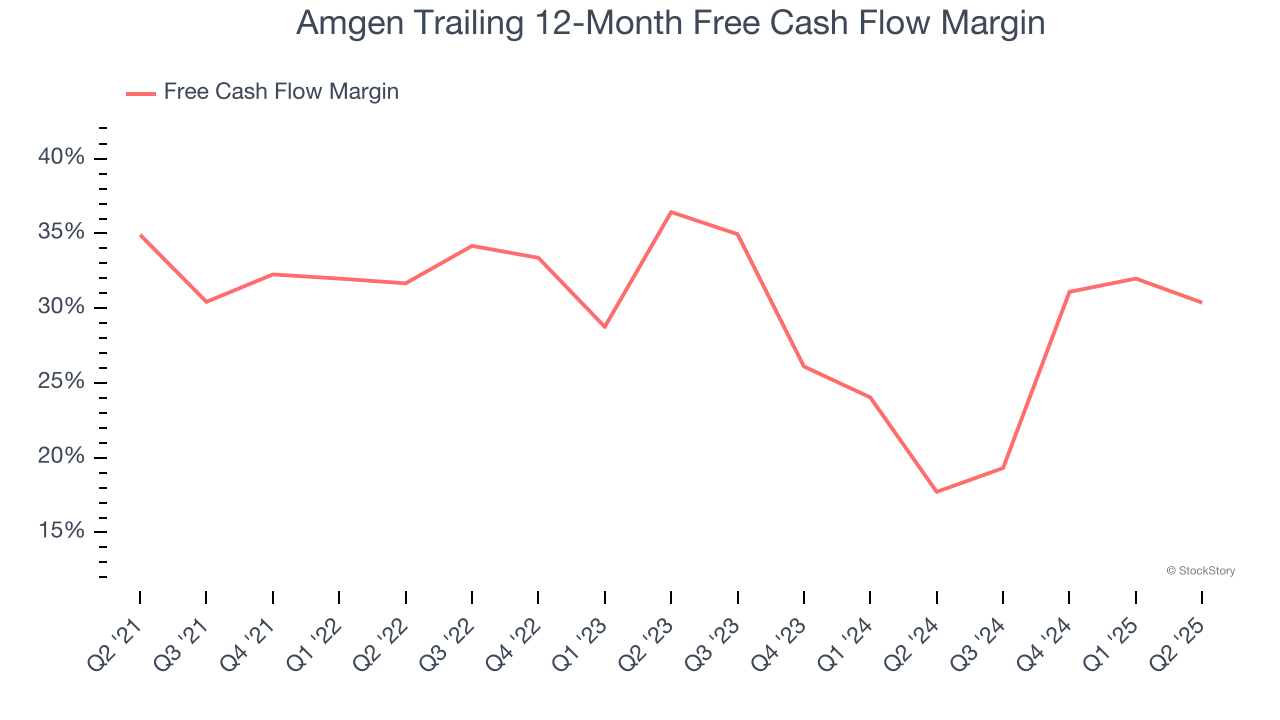 Amgen Trailing 12-Month Free Cash Flow Margin