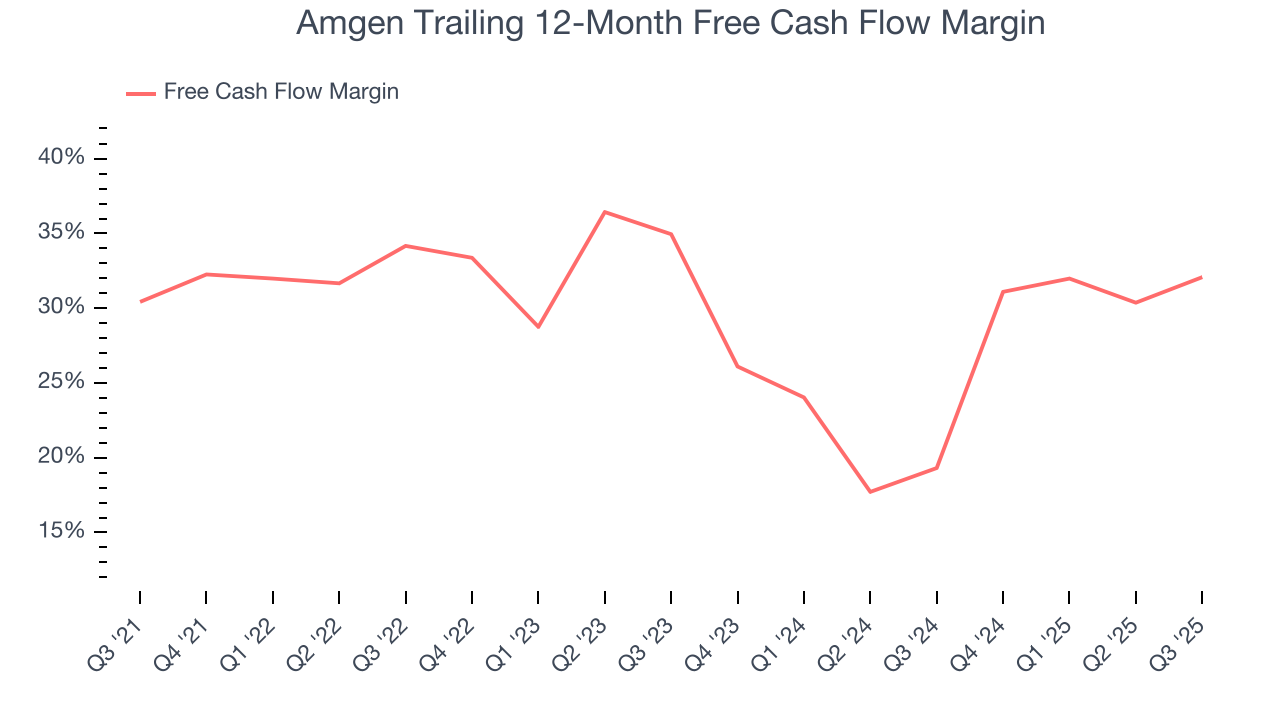 Amgen Trailing 12-Month Free Cash Flow Margin