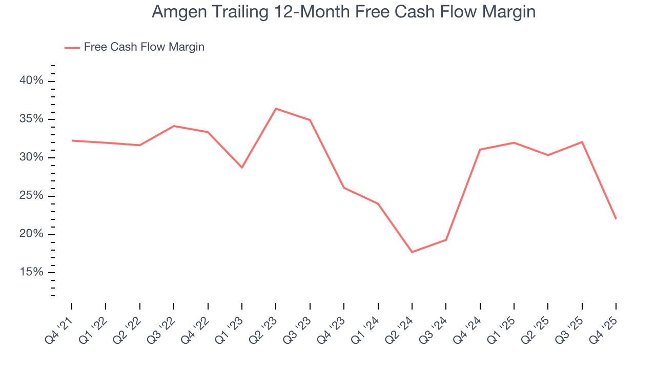 Amgen Trailing 12-Month Free Cash Flow Margin