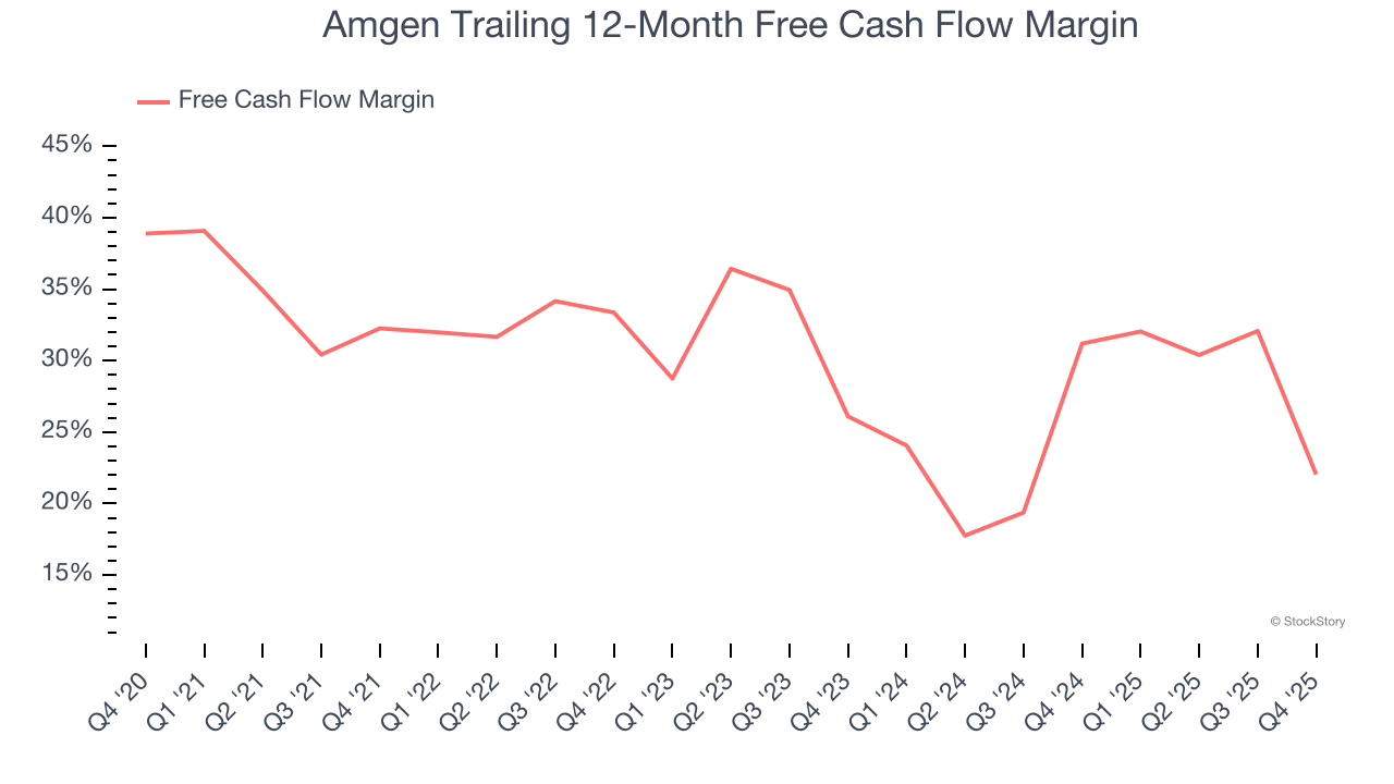 Amgen Trailing 12-Month Free Cash Flow Margin