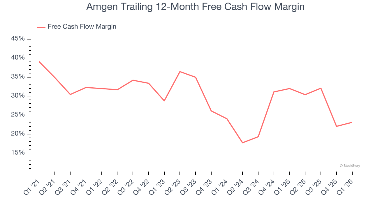 Amgen Trailing 12-Month Free Cash Flow Margin