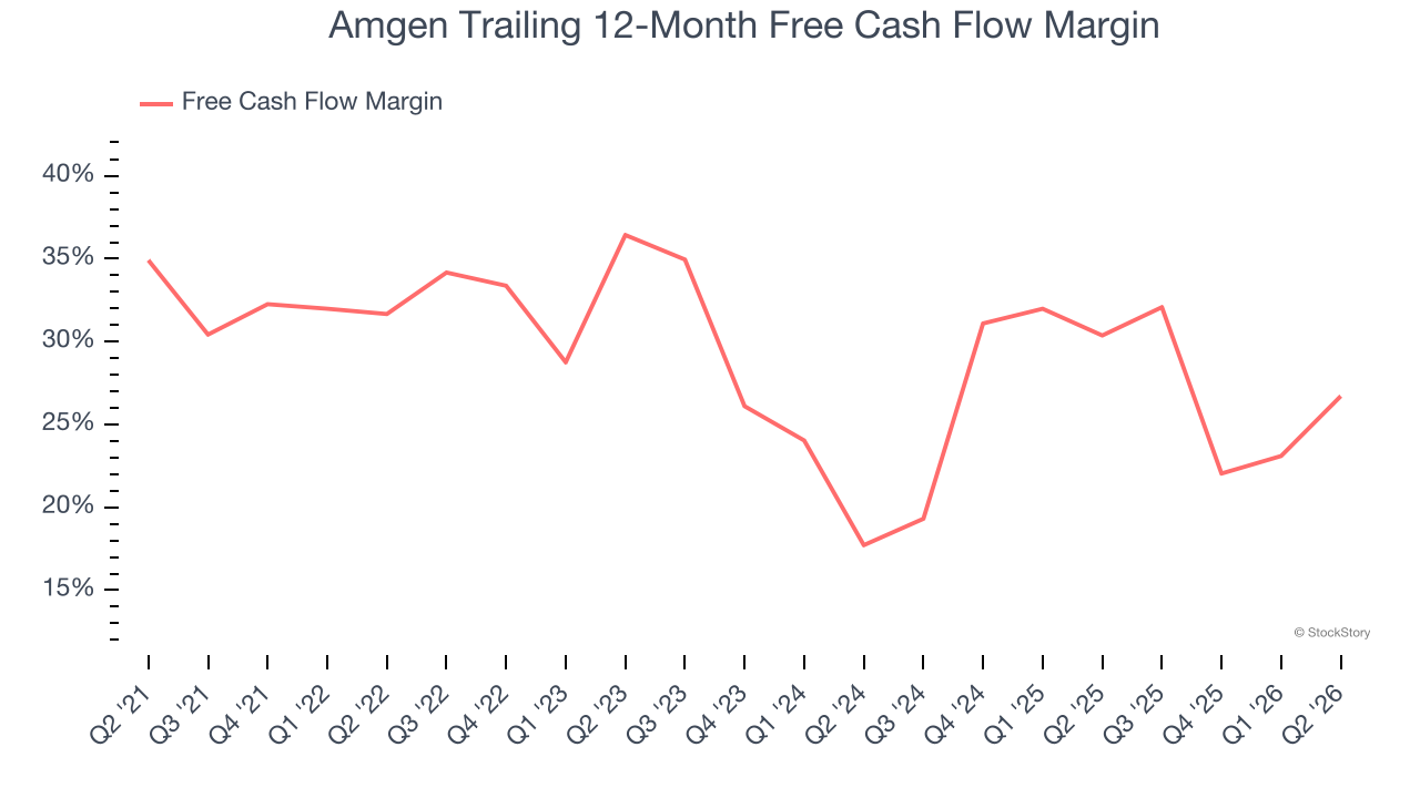 Amgen Trailing 12-Month Free Cash Flow Margin