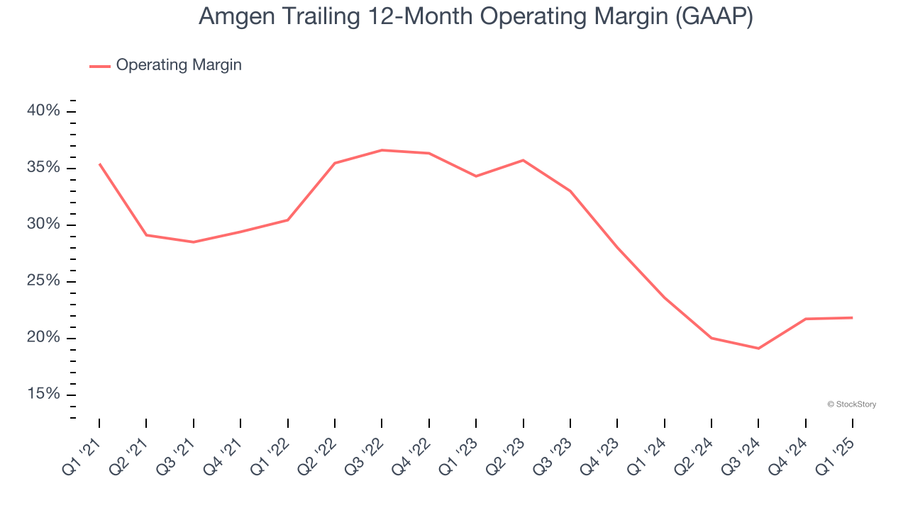 Amgen Trailing 12-Month Operating Margin (GAAP)