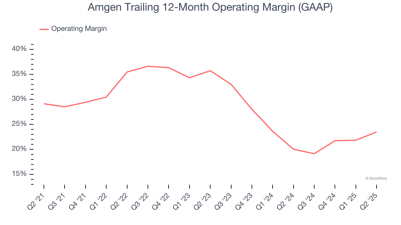 Amgen Trailing 12-Month Operating Margin (GAAP)