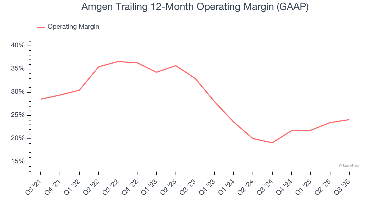 Amgen Trailing 12-Month Operating Margin (GAAP)