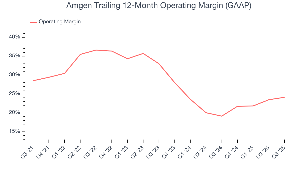 Amgen Trailing 12-Month Operating Margin (GAAP)