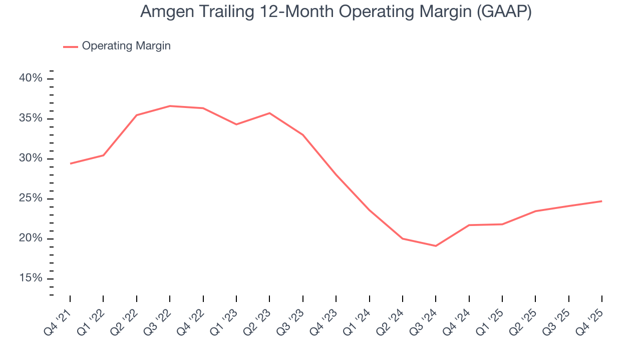 Amgen Trailing 12-Month Operating Margin (GAAP)