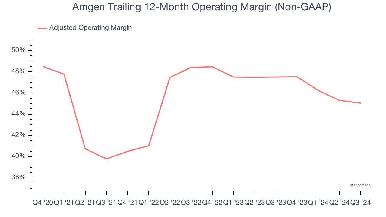 Amgen Trailing 12-Month Operating Margin (Non-GAAP)