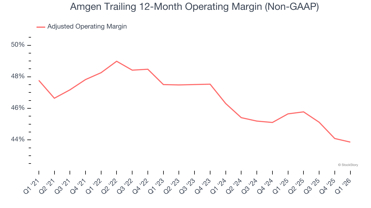 Amgen Trailing 12-Month Operating Margin (Non-GAAP)