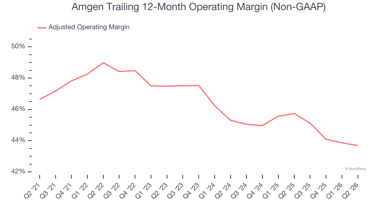 Amgen Trailing 12-Month Operating Margin (Non-GAAP)