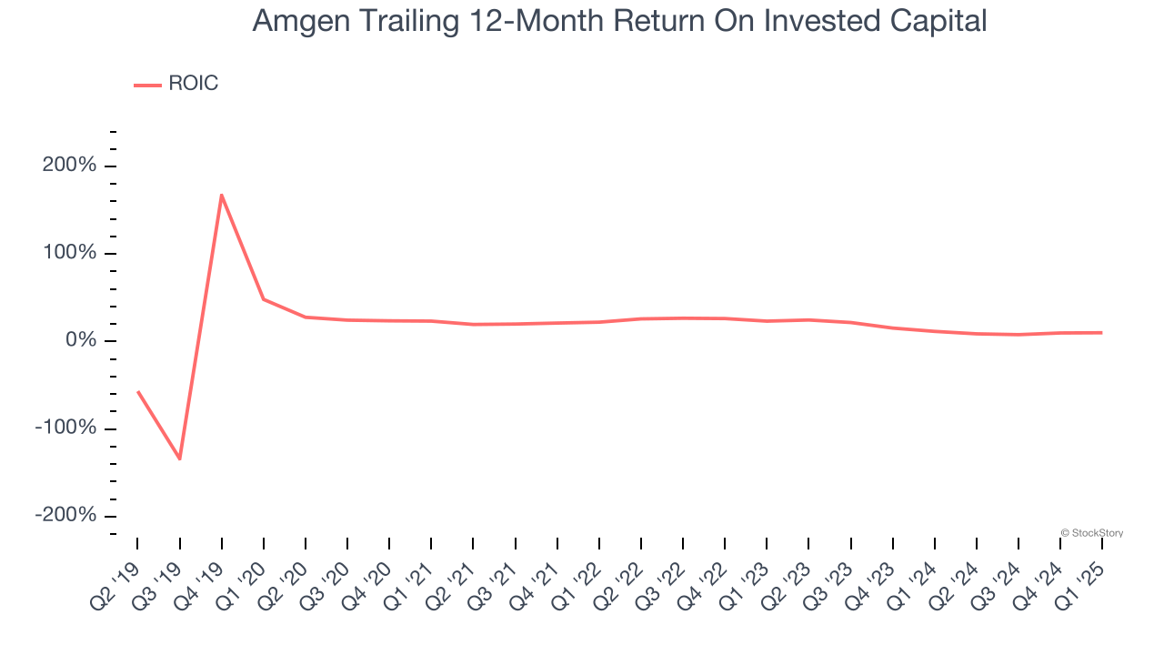 Amgen Trailing 12-Month Return On Invested Capital