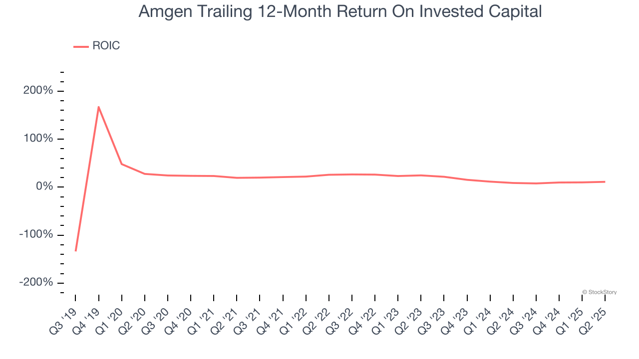 Amgen Trailing 12-Month Return On Invested Capital