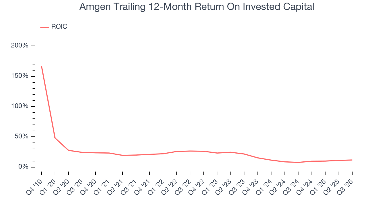 Amgen Trailing 12-Month Return On Invested Capital