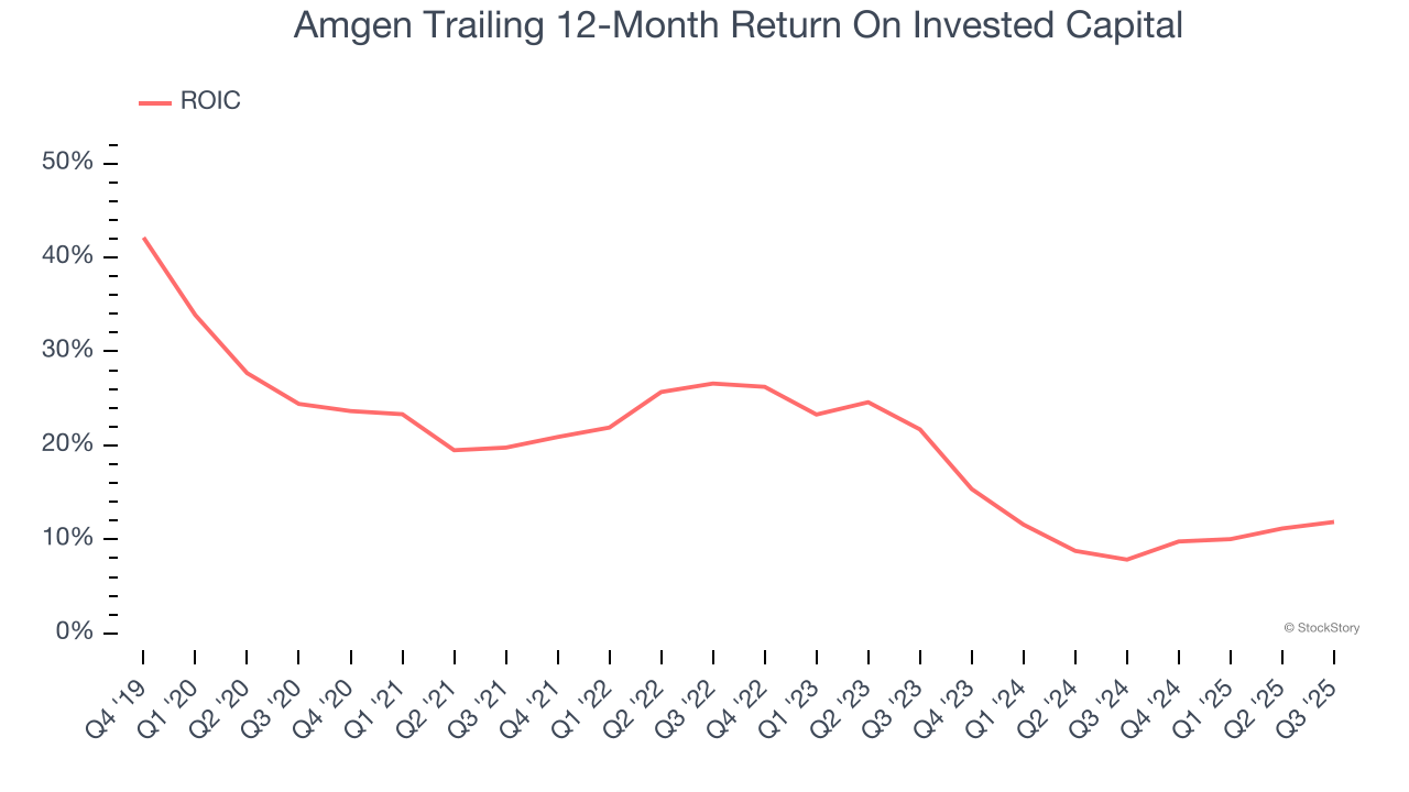 Amgen Trailing 12-Month Return On Invested Capital
