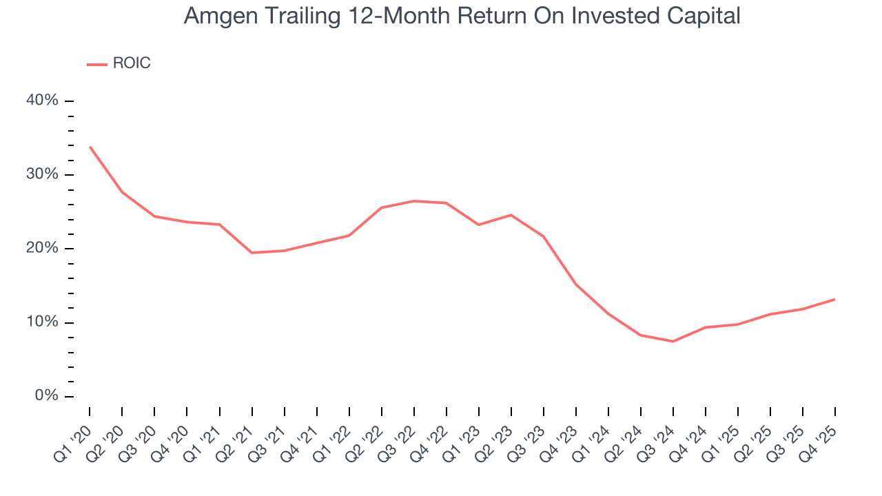 Amgen Trailing 12-Month Return On Invested Capital