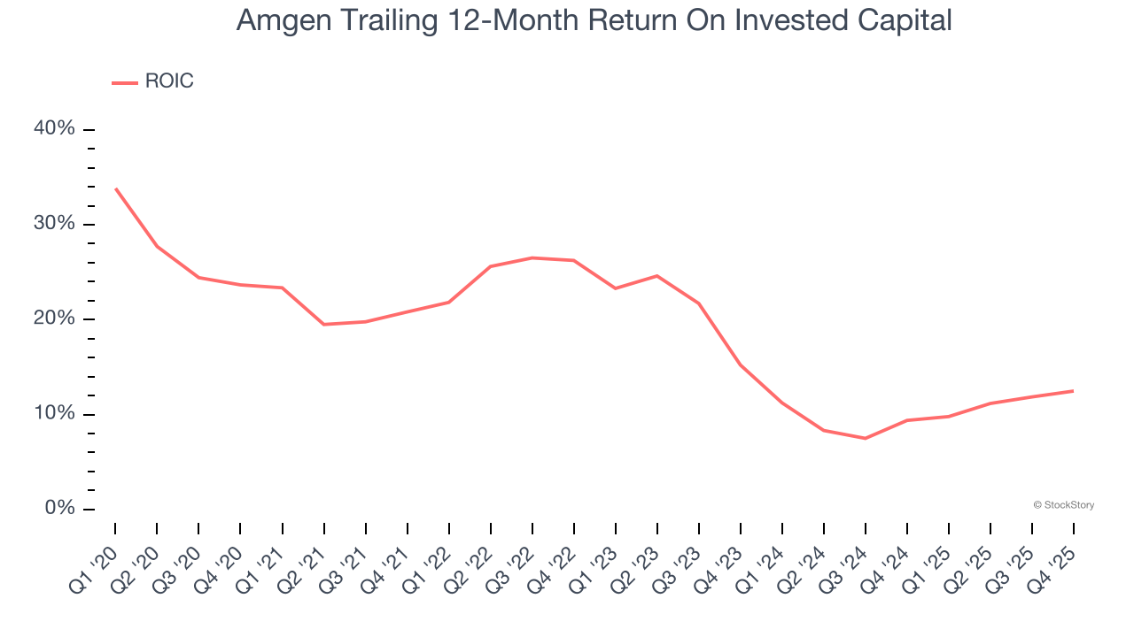 Amgen Trailing 12-Month Return On Invested Capital