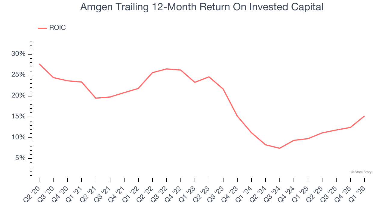 Amgen Trailing 12-Month Return On Invested Capital