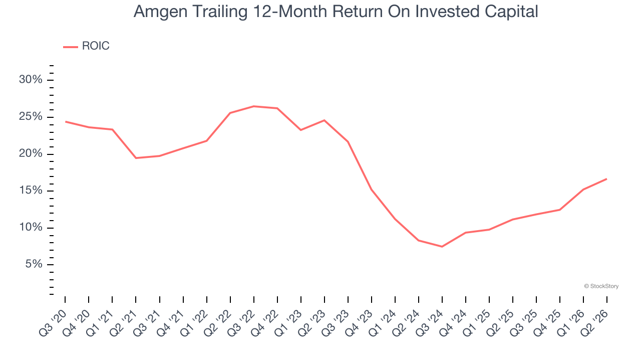 Amgen Trailing 12-Month Return On Invested Capital
