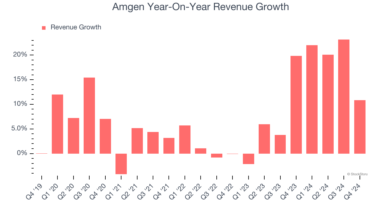 Amgen Year-On-Year Revenue Growth