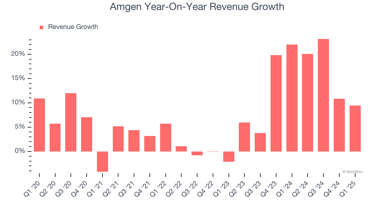 Amgen Year-On-Year Revenue Growth