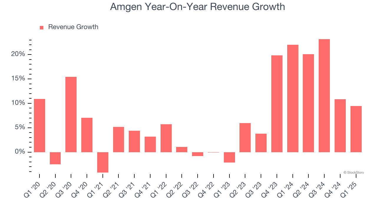 Amgen Year-On-Year Revenue Growth